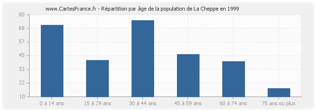 Répartition par âge de la population de La Cheppe en 1999